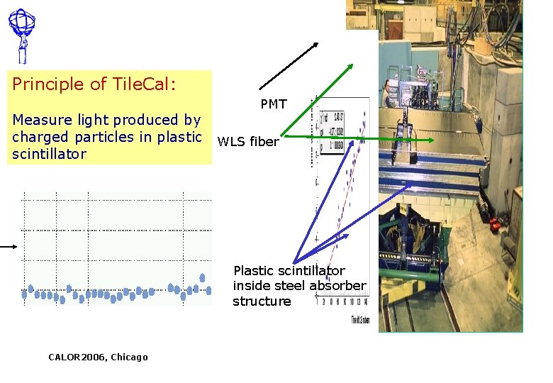 Principle of Tile. Cal: Measure light produced by charged particles in plastic scintillator PMT