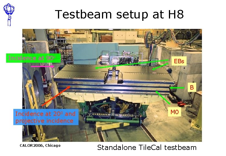 Testbeam setup at H 8 Incidence at 90 o EBs B Incidence at 200