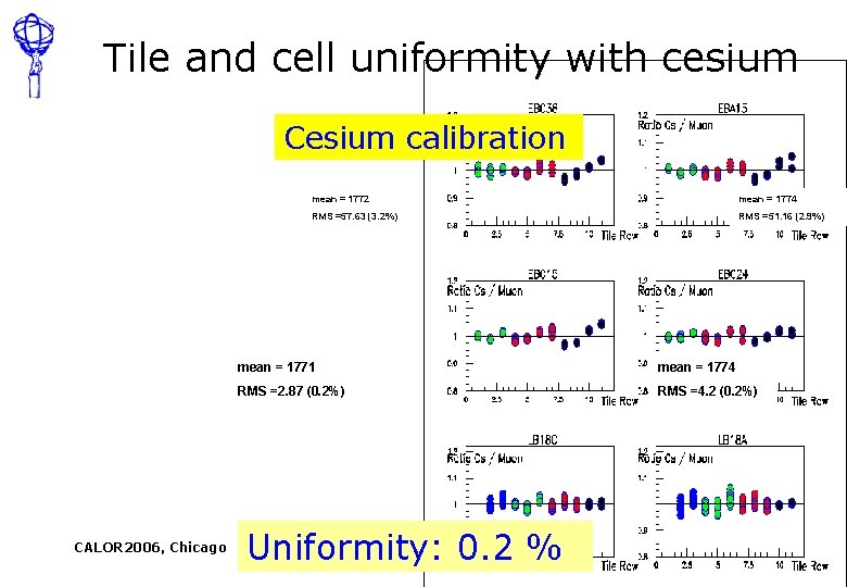 Tile and cell uniformity with cesium Cesium calibration CALOR 2006, Chicago mean = 1772