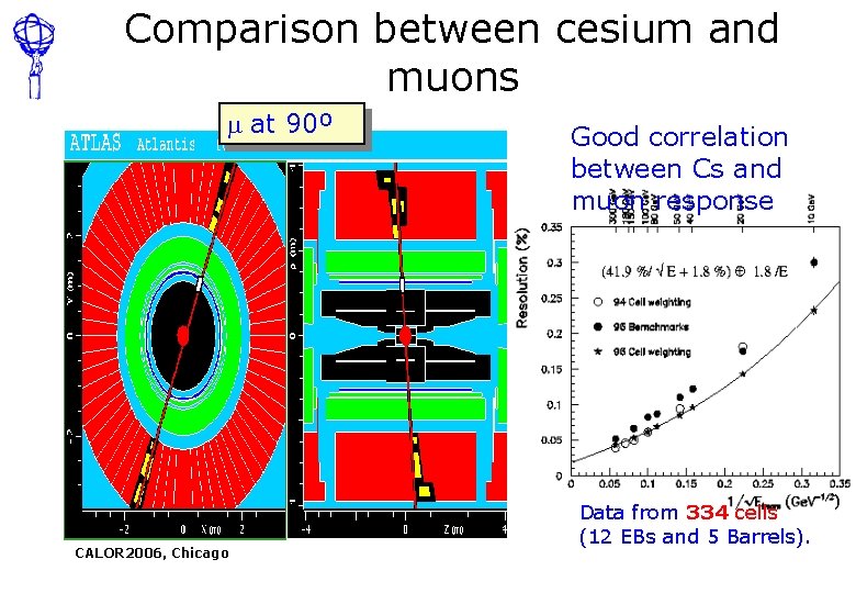 Comparison between cesium and muons at 90º CALOR 2006, Chicago Good correlation between Cs
