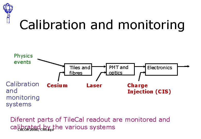 Calibration and monitoring Physics events Calibration and monitoring systems Tiles and fibres Cesium Laser