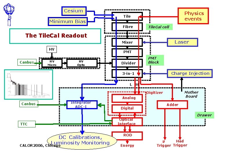 Cesium Physics events Tile Minimum Bias Fibre Tile. Cal cell The Tile. Cal Readout