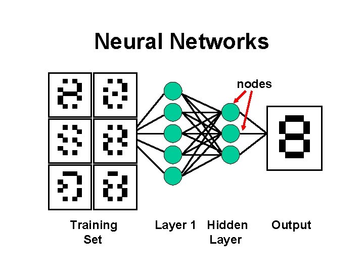 Neural Networks nodes Training Set Layer 1 Hidden Layer Output 