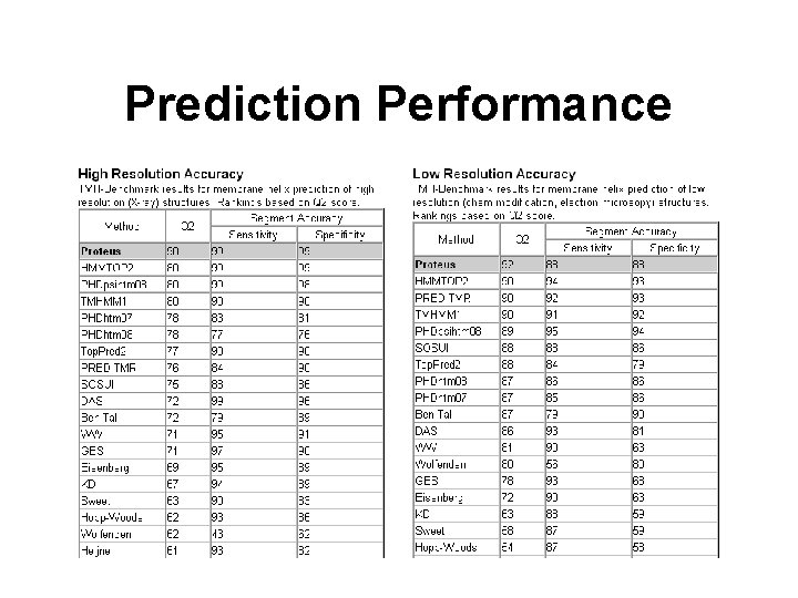 Prediction Performance 