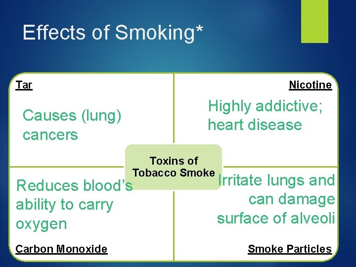 Effects of Smoking* Tar Nicotine Highly addictive; heart disease Causes (lung) cancers Toxins of