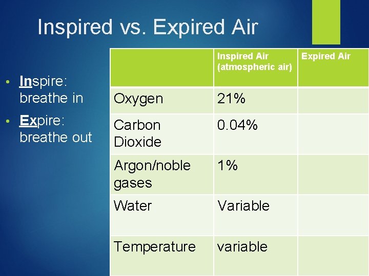 Inspired vs. Expired Air Inspired Air (atmospheric air) • • Inspire: breathe in Oxygen