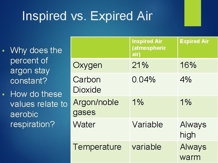 Inspired vs. Expired Air • Why does the percent of argon stay constant? Oxygen