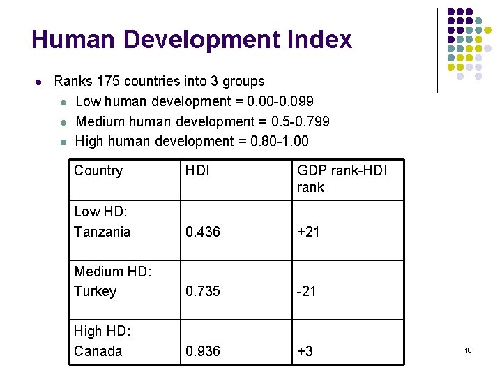 Human Development Index l Ranks 175 countries into 3 groups l Low human development