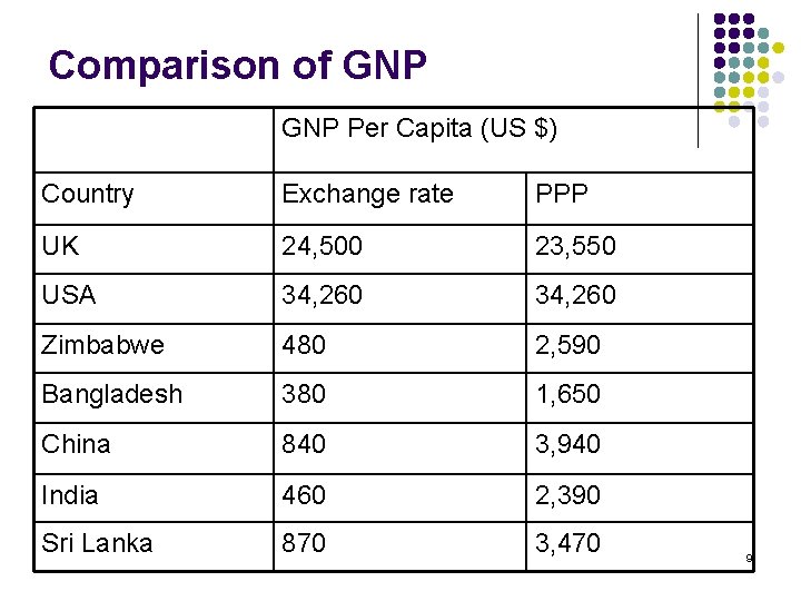 Comparison of GNP Per Capita (US $) Country Exchange rate PPP UK 24, 500