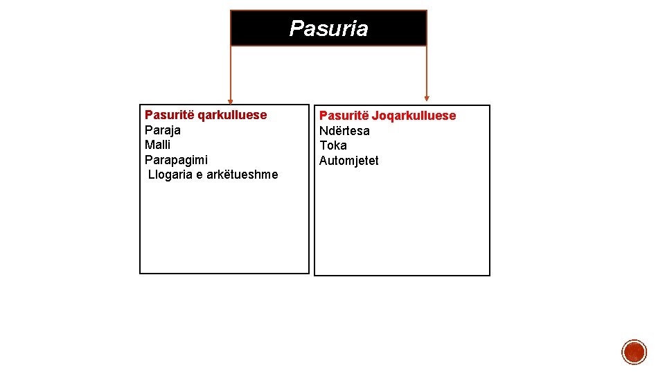 Pasuria Pasuritë qarkulluese Paraja Malli Parapagimi Llogaria e arkëtueshme Pasuritë Joqarkulluese Ndërtesa Toka Automjetet Pasuria Pasuritë qarkulluese Paraja Malli Parapagimi Llogaria e arkëtueshme Pasuritë Joqarkulluese Ndërtesa Toka Automjetet