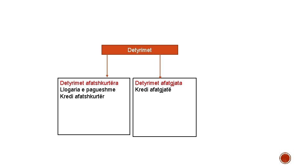 Detyrimet afatshkurtëra Llogaria e pagueshme Kredi afatshkurtër Detyrimet afatgjata Kredi afatgjatë Detyrimet afatshkurtëra Llogaria e pagueshme Kredi afatshkurtër Detyrimet afatgjata Kredi afatgjatë