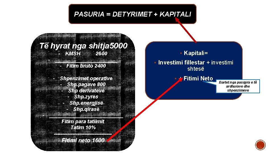 PASURIA = DETYRIMET + KAPITALI Të hyrat nga shitja 5000 - KMSH 2600 - PASURIA = DETYRIMET + KAPITALI Të hyrat nga shitja 5000 - KMSH 2600 -