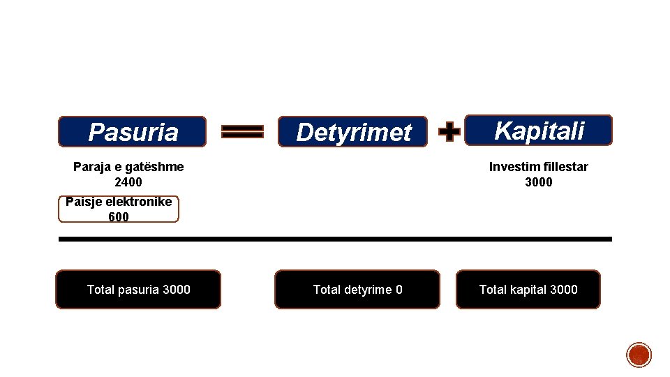 Pasuria Detyrimet Kapitali Investim fillestar 3000 Paraja e gatëshme 2400 Paisje elektronike 600 Total Pasuria Detyrimet Kapitali Investim fillestar 3000 Paraja e gatëshme 2400 Paisje elektronike 600 Total