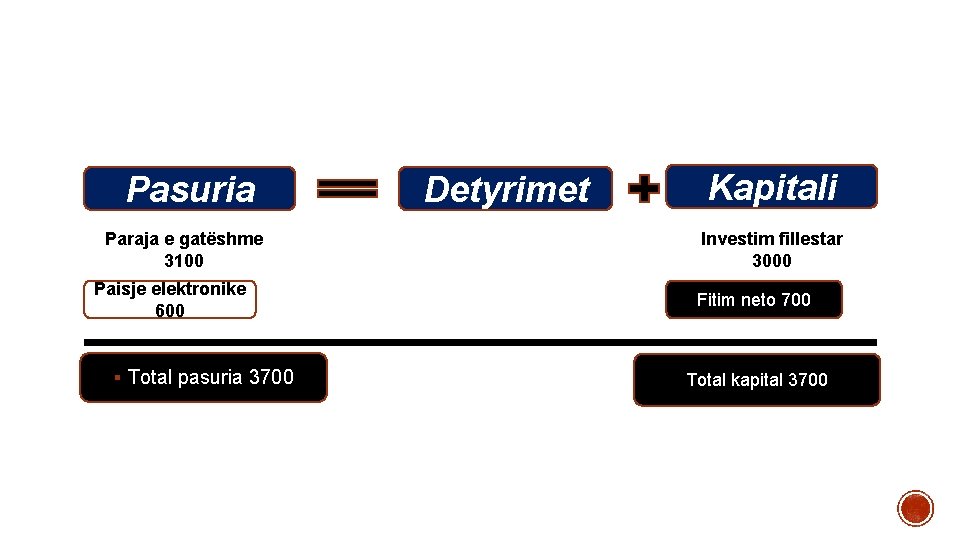 Pasuria Paraja e gatëshme 3100 Paisje elektronike 600 § Total pasuria 3700 Detyrimet Kapitali Pasuria Paraja e gatëshme 3100 Paisje elektronike 600 § Total pasuria 3700 Detyrimet Kapitali