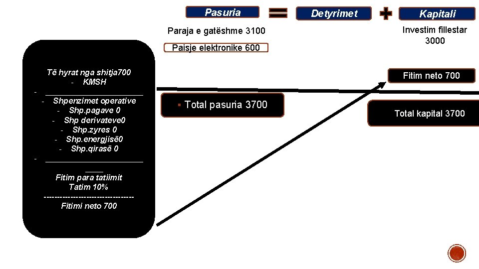 Pasuria Paraja e gatëshme 3100 Paisje elektronike 600 Të hyrat nga shitja 700 - Pasuria Paraja e gatëshme 3100 Paisje elektronike 600 Të hyrat nga shitja 700 -
