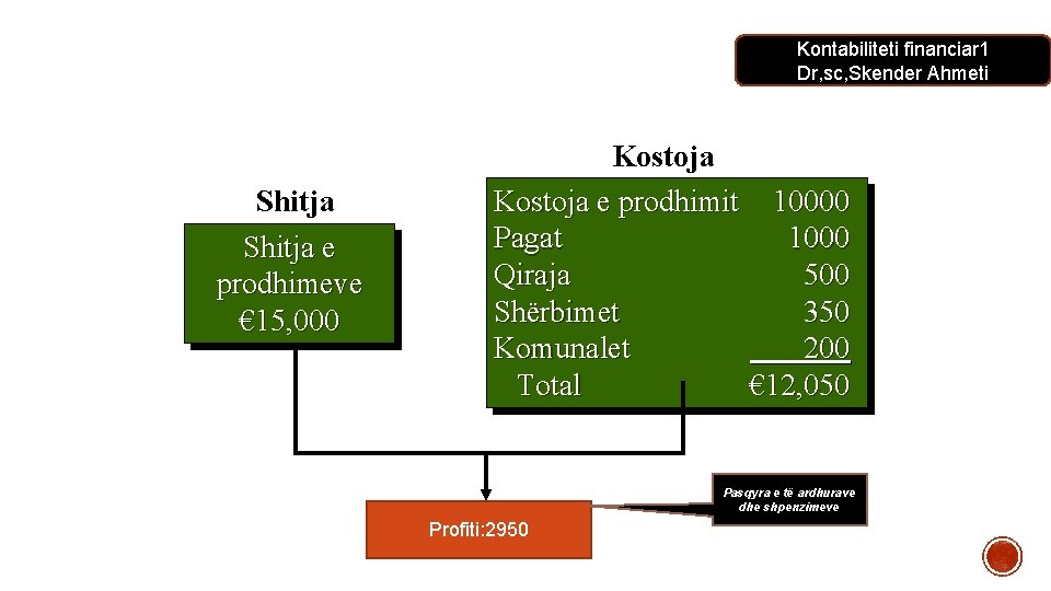 Kontabiliteti financiar 1 Dr, sc, Skender Ahmeti Shitja e prodhimeve € 15, 000 Kostoja Kontabiliteti financiar 1 Dr, sc, Skender Ahmeti Shitja e prodhimeve € 15, 000 Kostoja