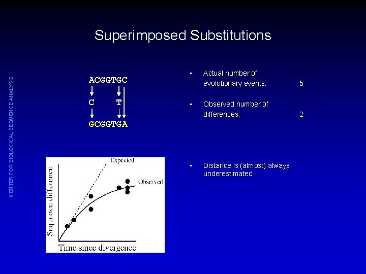 CENTER FOR BIOLOGICAL SEQUENCE ANALYSIS Superimposed Substitutions ACGGTGC C T • • Actual number