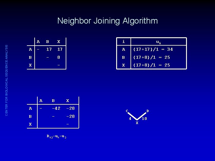 CENTER FOR BIOLOGICAL SEQUENCE ANALYSIS Neighbor Joining Algorithm A A B X i -