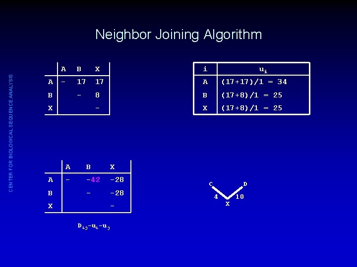 CENTER FOR BIOLOGICAL SEQUENCE ANALYSIS Neighbor Joining Algorithm A A B X i -