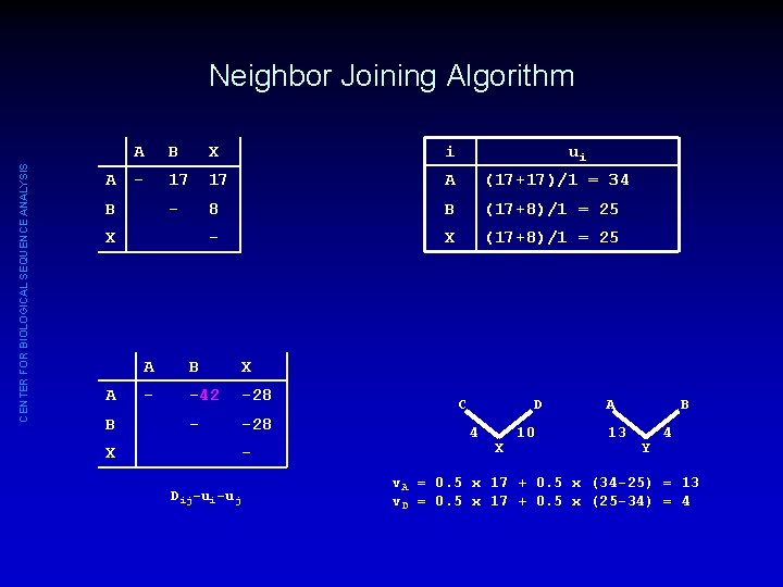 CENTER FOR BIOLOGICAL SEQUENCE ANALYSIS Neighbor Joining Algorithm A A B X i -