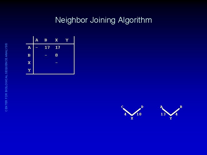 CENTER FOR BIOLOGICAL SEQUENCE ANALYSIS Neighbor Joining Algorithm A B X - 17 17