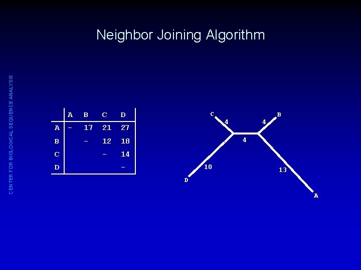 CENTER FOR BIOLOGICAL SEQUENCE ANALYSIS Neighbor Joining Algorithm A B C D - 17