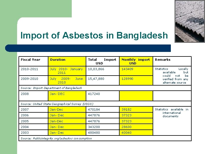 Import of Asbestos in Bangladesh Fiscal Year Duration Total Import USD Monthly import USD