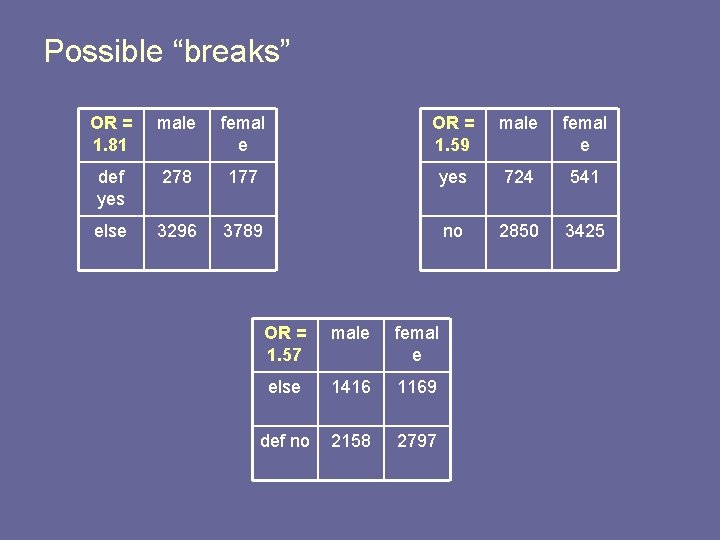Possible “breaks” OR = 1. 81 male femal e OR = 1. 59 male