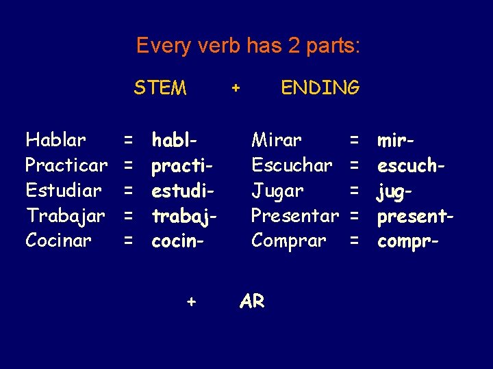 Every verb has 2 parts: STEM Hablar Practicar Estudiar Trabajar Cocinar = = =