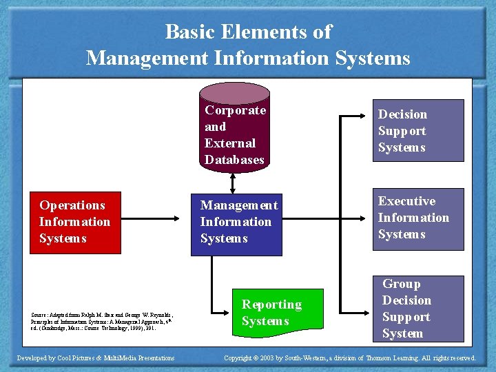 Basic Elements of Management Information Systems Operations Information Systems Source: Adapted from Ralph M.