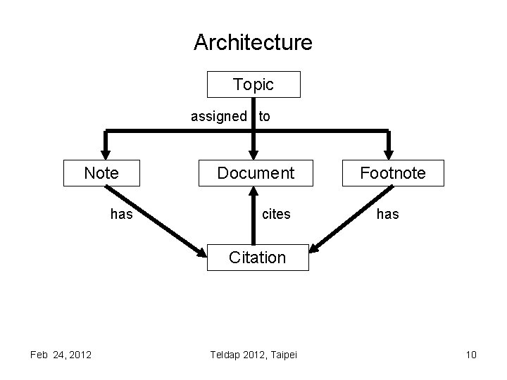 Architecture Topic assigned to Note has Document cites Footnote has Citation Feb 24, 2012