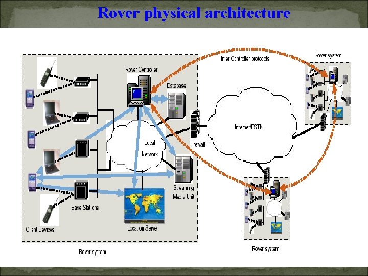 Rover physical architecture 