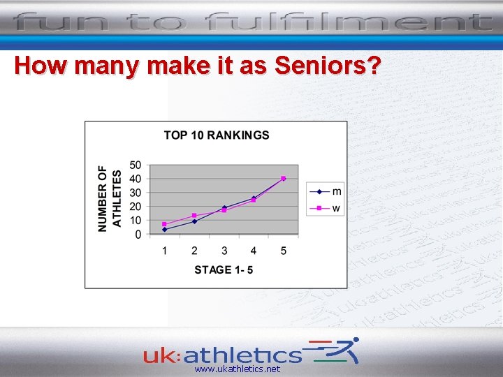 How many make it as Seniors? www. ukathletics. net 