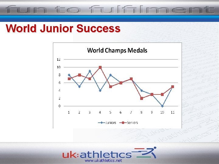 World Junior Success www. ukathletics. net 