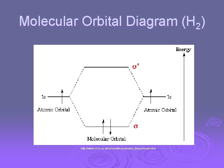 Molecular Orbital Diagram (H 2) http: //www. ch. ic. ac. uk/vchemlib/course/mo_theory/main. html 