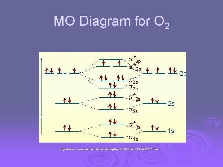 MO Diagram for O 2 http: //www. chem. uncc. edu/faculty/murphy/1251/slides/C 19 b/sld 027. htm