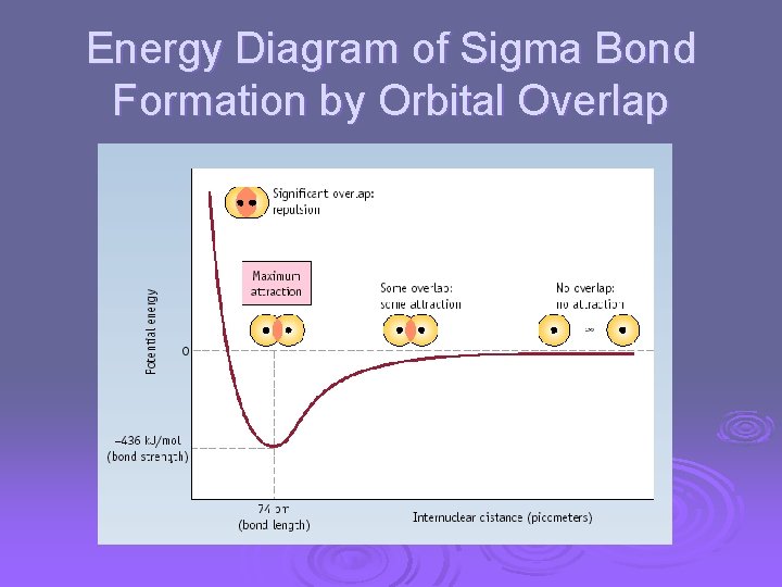 Energy Diagram of Sigma Bond Formation by Orbital Overlap 