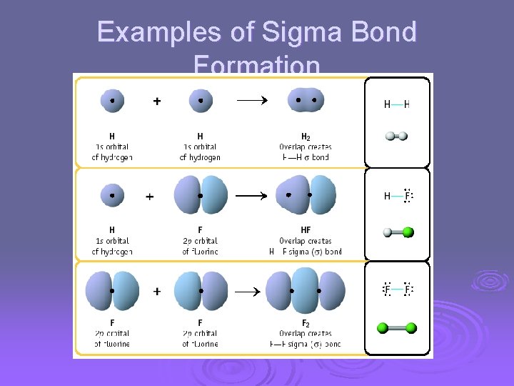 Examples of Sigma Bond Formation 