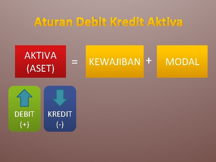 Aturan Debit Kredit Aktiva AKTIVA (ASET) DEBIT (+) = KEWAJIBAN + MODAL KREDIT (-)