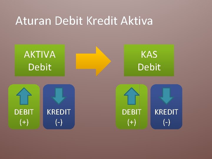 Aturan Debit Kredit Aktiva AKTIVA Debit DEBIT (+) KREDIT (-) KAS Debit DEBIT (+)