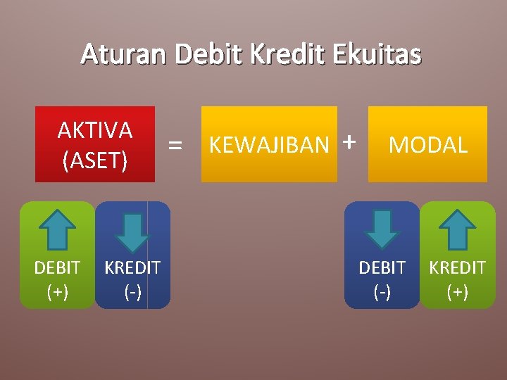 Aturan Debit Kredit Ekuitas AKTIVA (ASET) DEBIT (+) KREDIT (-) = KEWAJIBAN + MODAL