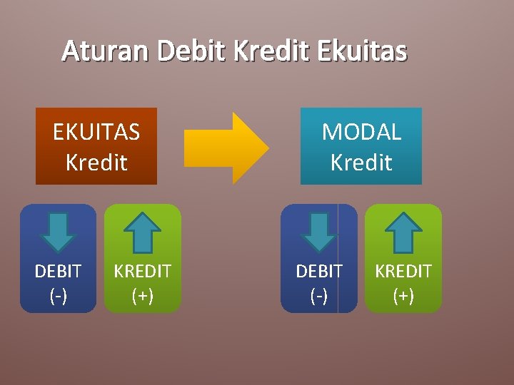 Aturan Debit Kredit Ekuitas EKUITAS Kredit DEBIT (-) KREDIT (+) MODAL Kredit DEBIT (-)