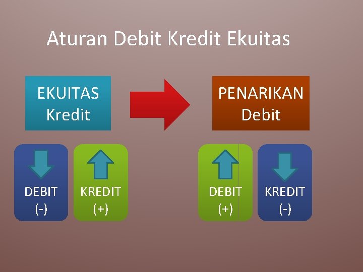 Aturan Debit Kredit Ekuitas EKUITAS Kredit DEBIT (-) KREDIT (+) PENARIKAN Debit DEBIT (+)