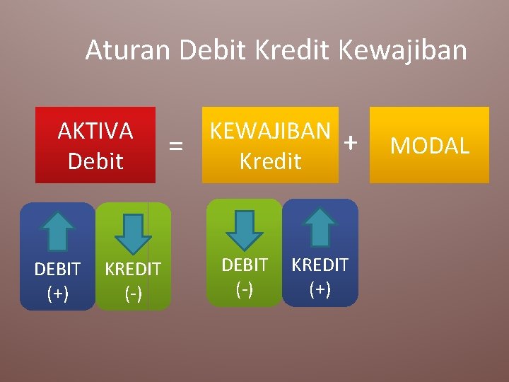 Aturan Debit Kredit Kewajiban AKTIVA Debit DEBIT (+) KREDIT (-) = KEWAJIBAN Kredit DEBIT
