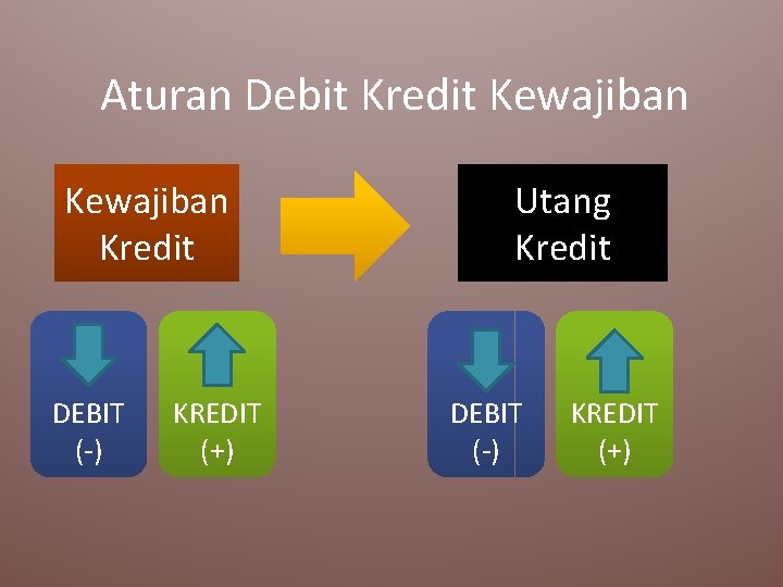 Aturan Debit Kredit Kewajiban Kredit DEBIT (-) KREDIT (+) Utang Kredit DEBIT (-) KREDIT
