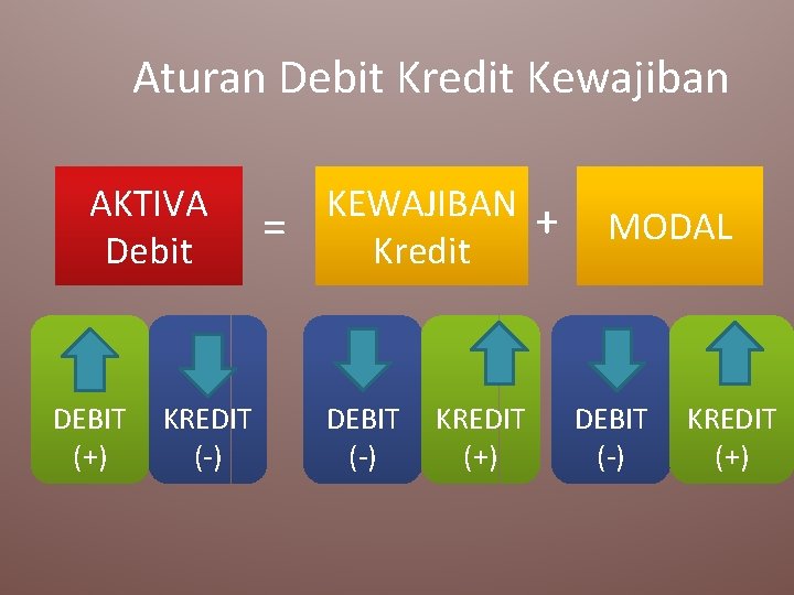 Aturan Debit Kredit Kewajiban AKTIVA Debit DEBIT (+) KREDIT (-) = KEWAJIBAN Kredit DEBIT