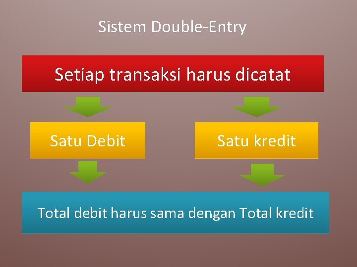 Sistem Double-Entry Setiap transaksi harus dicatat Satu Debit Satu kredit Total debit harus sama