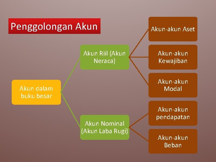 Penggolongan Akun Riil (Akun Neraca) Akun-akun Aset Akun-akun Kewajiban Akun-akun Modal Akun dalam buku