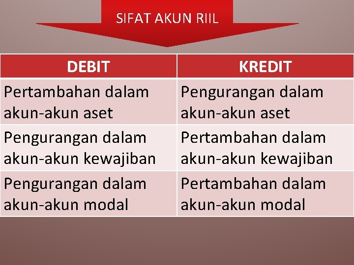 SIFAT AKUN RIIL DEBIT Pertambahan dalam akun-akun aset Pengurangan dalam akun-akun kewajiban Pengurangan dalam