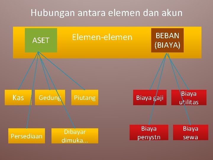 Hubungan antara elemen dan akun ASET Kas Gedung Persediaan Elemen-elemen Piutang Dibayar dimuka. .